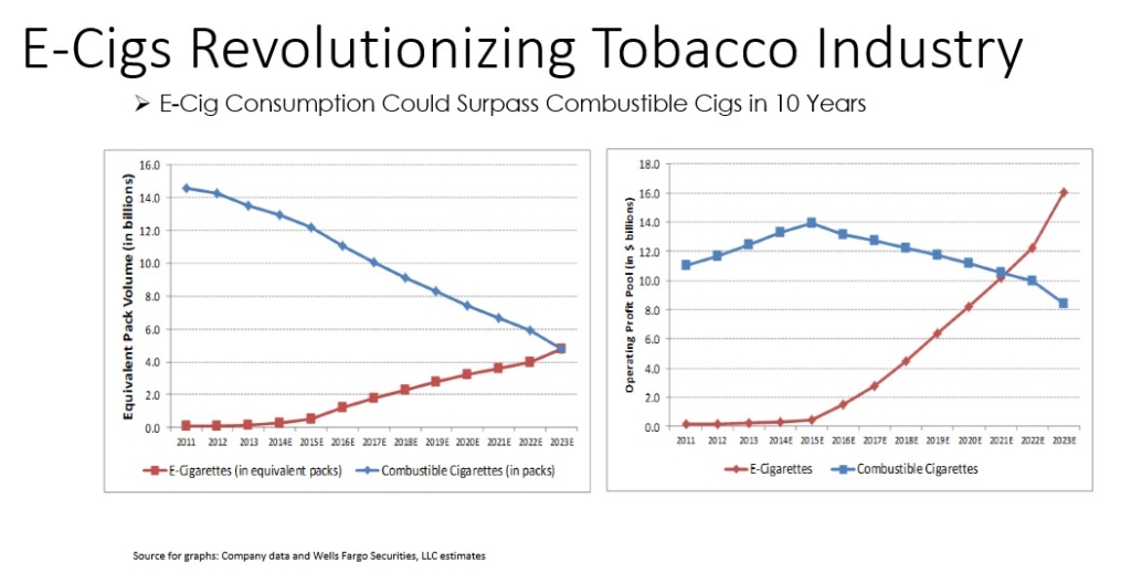 Em 2023 as vendas de cigarros eletrônicos atingirão o mesmo patamar dos cigarros convencionais  