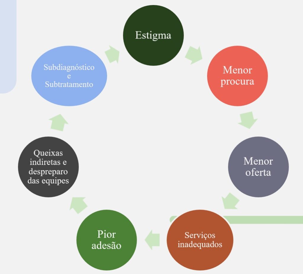 Esquematização do ciclo vicioso provocado pelo estigma do uso de drogas durante a gestação