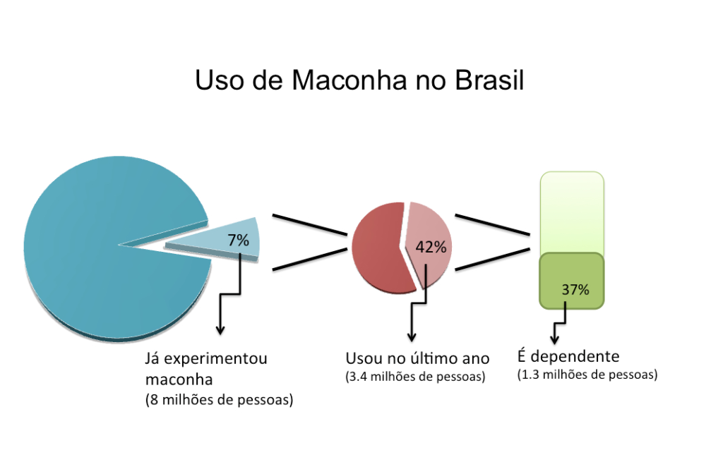 Uso de maconha no Brasil - Para combater a Fake News de que todo mundo usa maconha