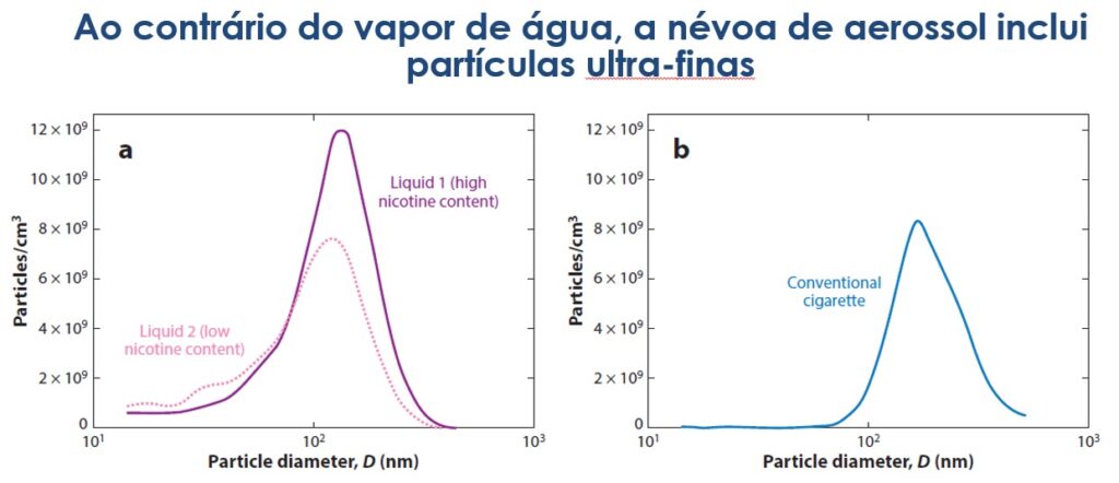 Ao contrário de vapor de água, a névoa de aerossol do cigarro eletrônico inclui partículas ultra-finas