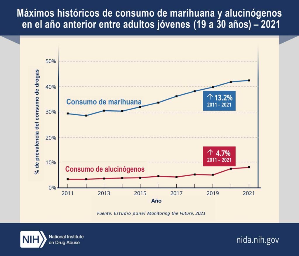 Máximas históricas no uso de maconha e alucinógenos no ano anterior entre jovens adultos (de 19 a 30 anos) em 2021