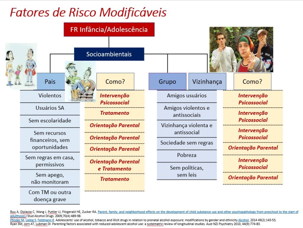Prevenção Moderna e os fatores de risco socioambientais modificáveis 